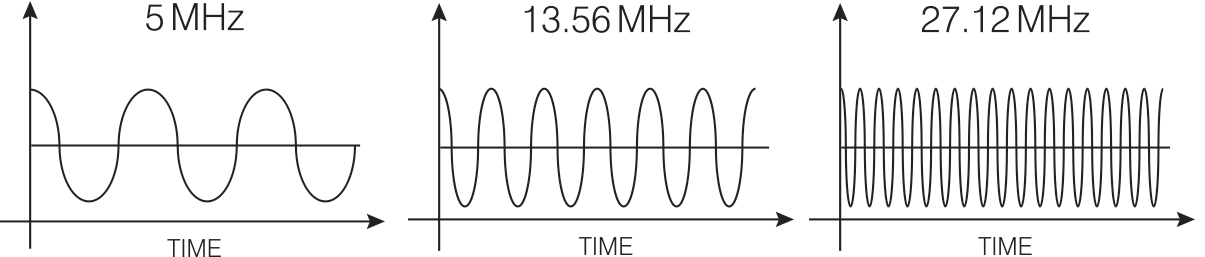 27,12 MHz Hochfrequenz des Apilus im Vergleich zu anderen Geräten